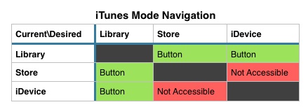 iTunes Mode Table