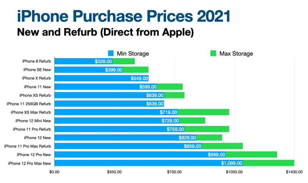 Chart of iPhone Prices