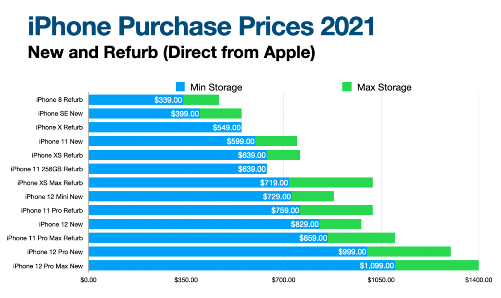 iPhone Pricing 2021 The MacMAD Apple User Group